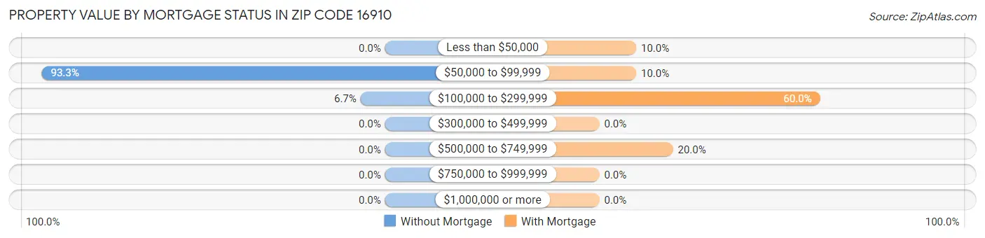 Property Value by Mortgage Status in Zip Code 16910