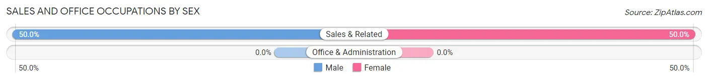 Sales and Office Occupations by Sex in Zip Code 16910