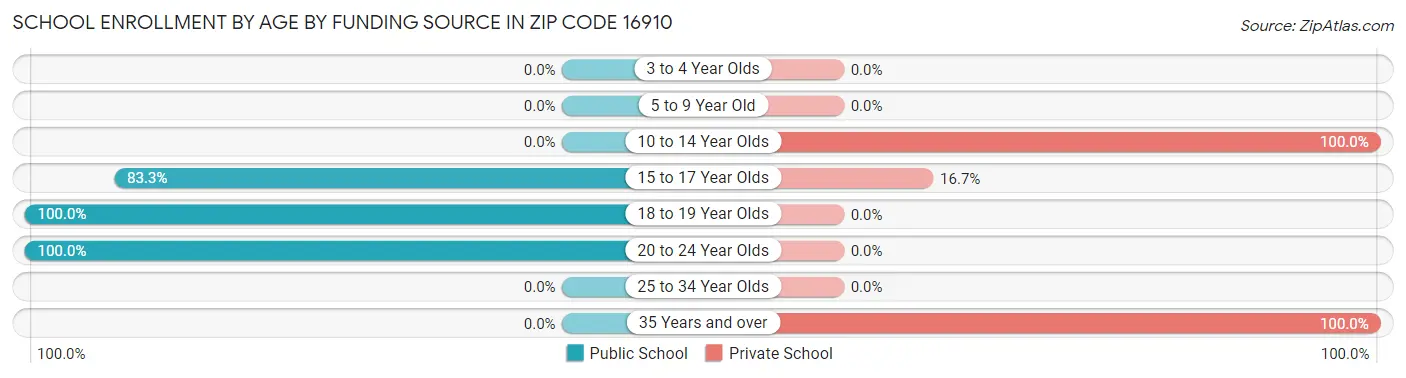 School Enrollment by Age by Funding Source in Zip Code 16910