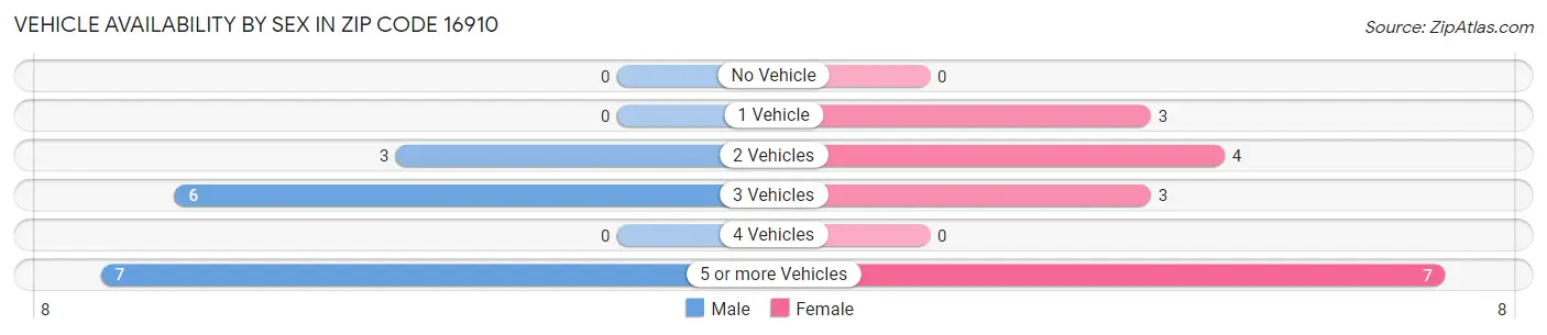 Vehicle Availability by Sex in Zip Code 16910