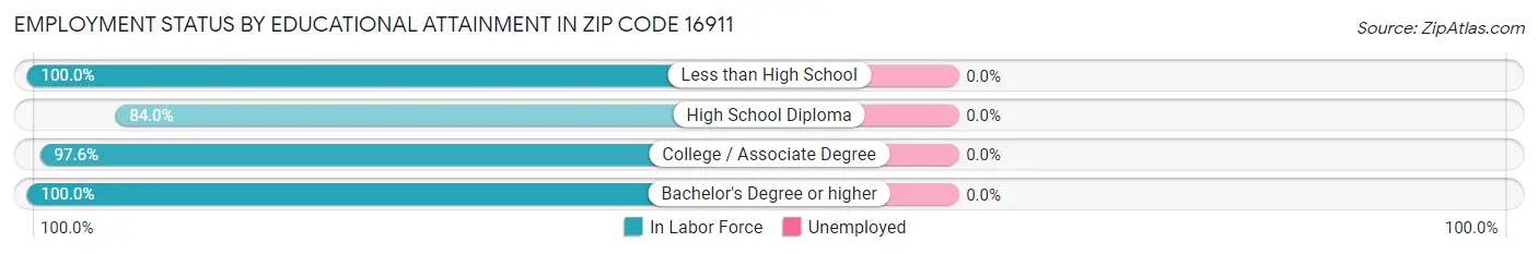 Employment Status by Educational Attainment in Zip Code 16911