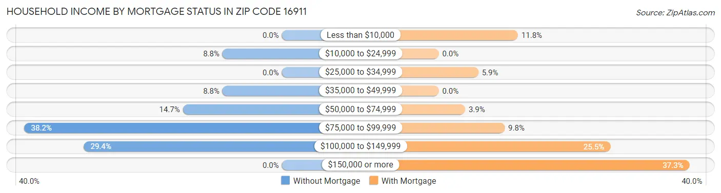 Household Income by Mortgage Status in Zip Code 16911