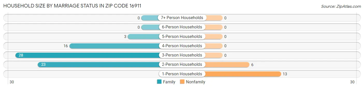 Household Size by Marriage Status in Zip Code 16911