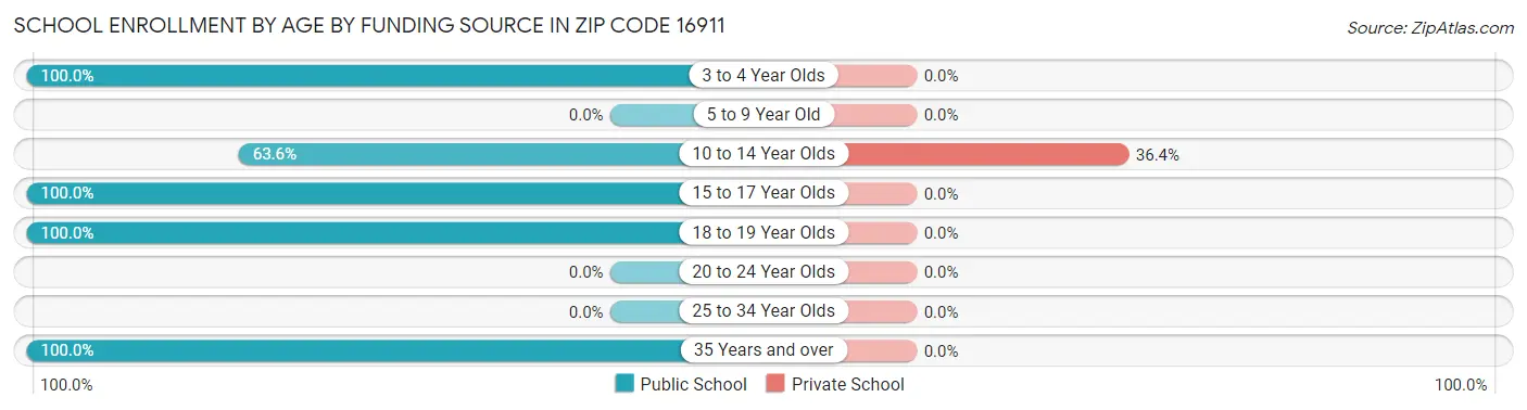 School Enrollment by Age by Funding Source in Zip Code 16911