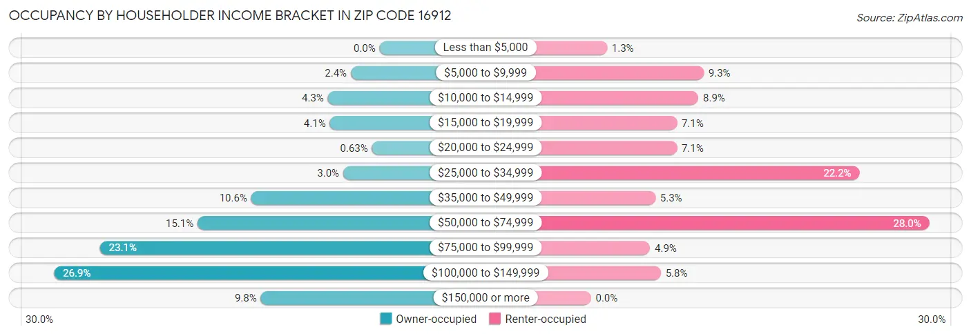 Occupancy by Householder Income Bracket in Zip Code 16912