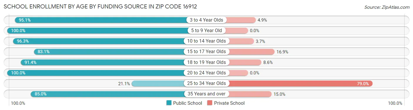 School Enrollment by Age by Funding Source in Zip Code 16912