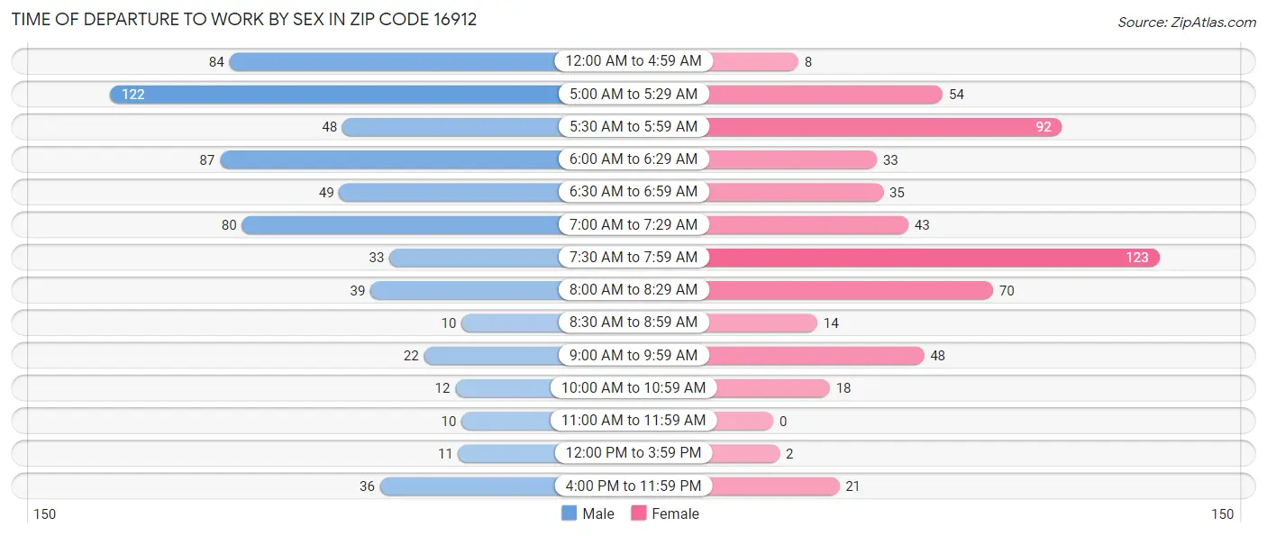 Time of Departure to Work by Sex in Zip Code 16912