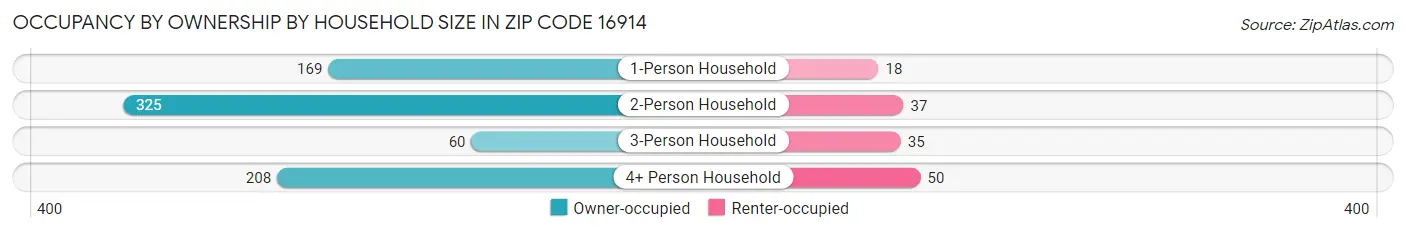 Occupancy by Ownership by Household Size in Zip Code 16914