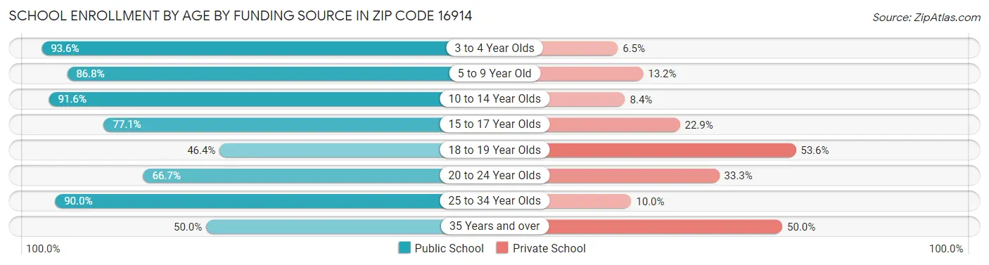 School Enrollment by Age by Funding Source in Zip Code 16914