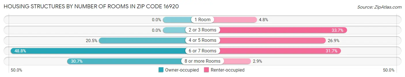 Housing Structures by Number of Rooms in Zip Code 16920