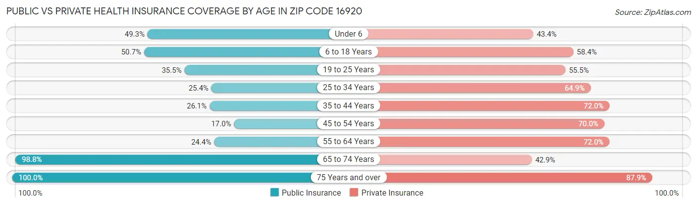 Public vs Private Health Insurance Coverage by Age in Zip Code 16920