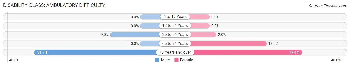 Disability in Zip Code 16923: <span>Ambulatory Difficulty</span>