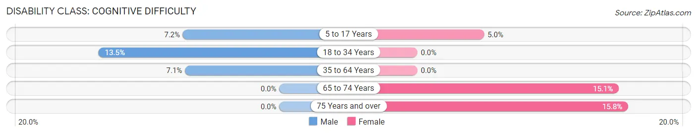 Disability in Zip Code 16923: <span>Cognitive Difficulty</span>