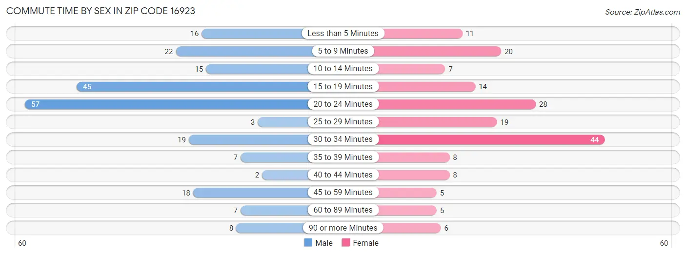 Commute Time by Sex in Zip Code 16923