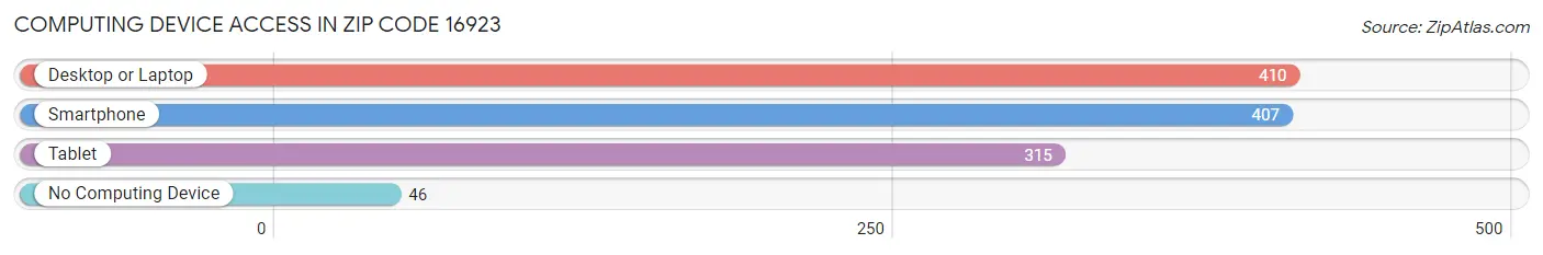 Computing Device Access in Zip Code 16923