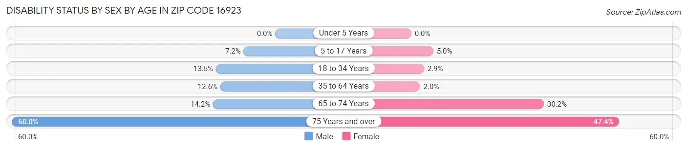 Disability Status by Sex by Age in Zip Code 16923