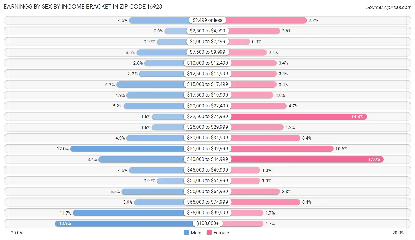 Earnings by Sex by Income Bracket in Zip Code 16923