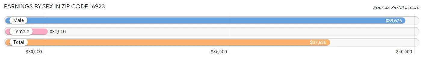 Earnings by Sex in Zip Code 16923