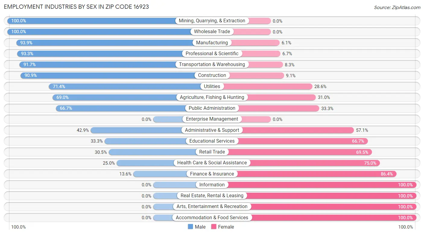 Employment Industries by Sex in Zip Code 16923