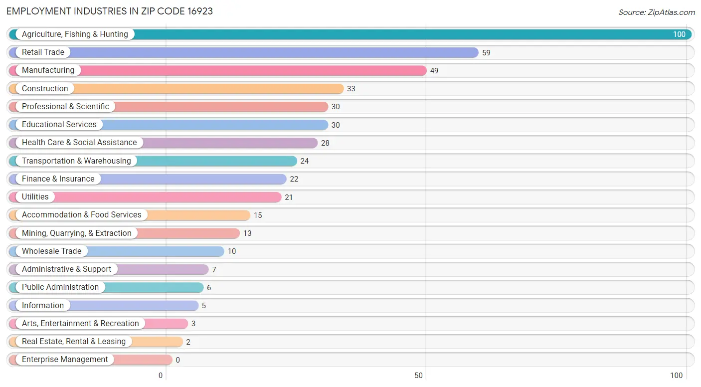 Employment Industries in Zip Code 16923