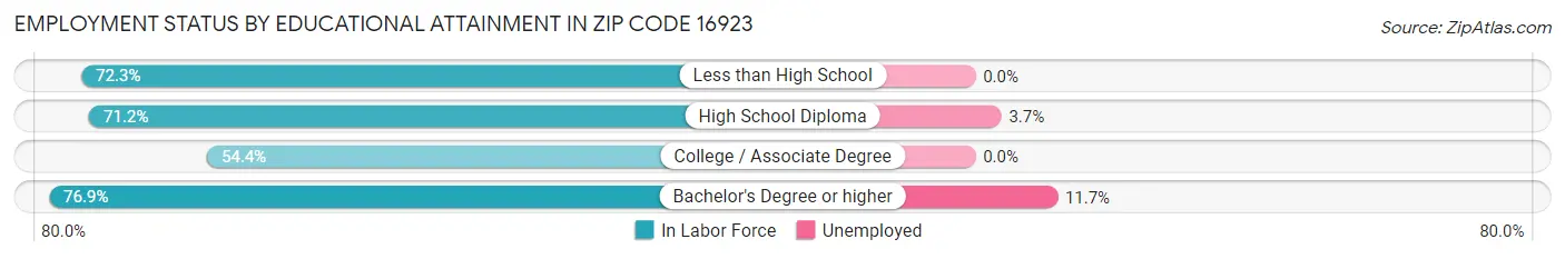 Employment Status by Educational Attainment in Zip Code 16923