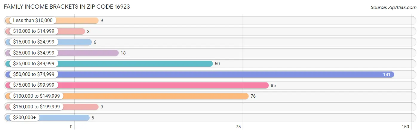 Family Income Brackets in Zip Code 16923