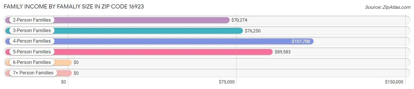 Family Income by Famaliy Size in Zip Code 16923