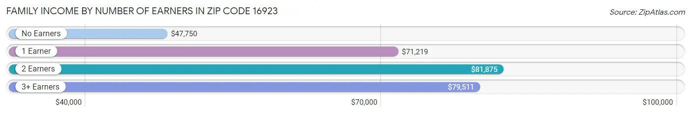 Family Income by Number of Earners in Zip Code 16923