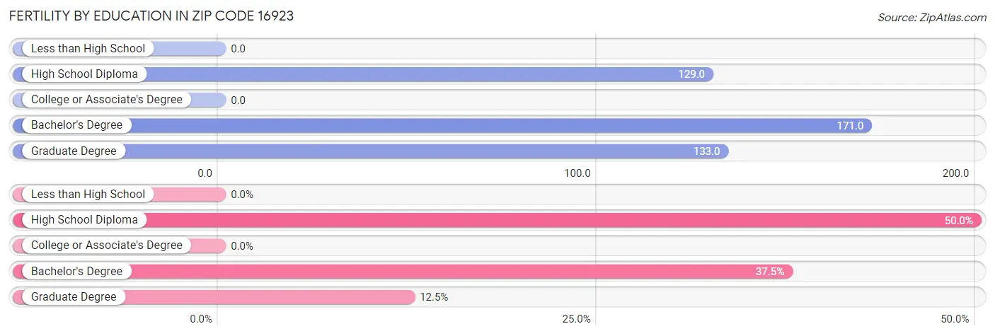 Female Fertility by Education Attainment in Zip Code 16923