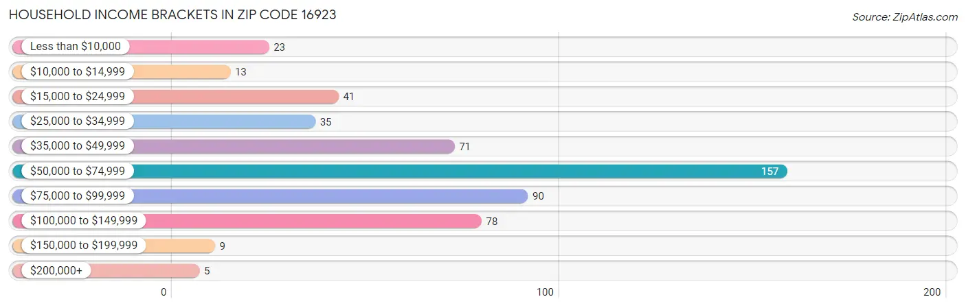 Household Income Brackets in Zip Code 16923