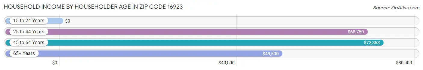 Household Income by Householder Age in Zip Code 16923