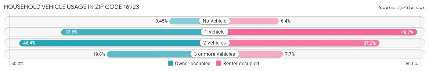 Household Vehicle Usage in Zip Code 16923