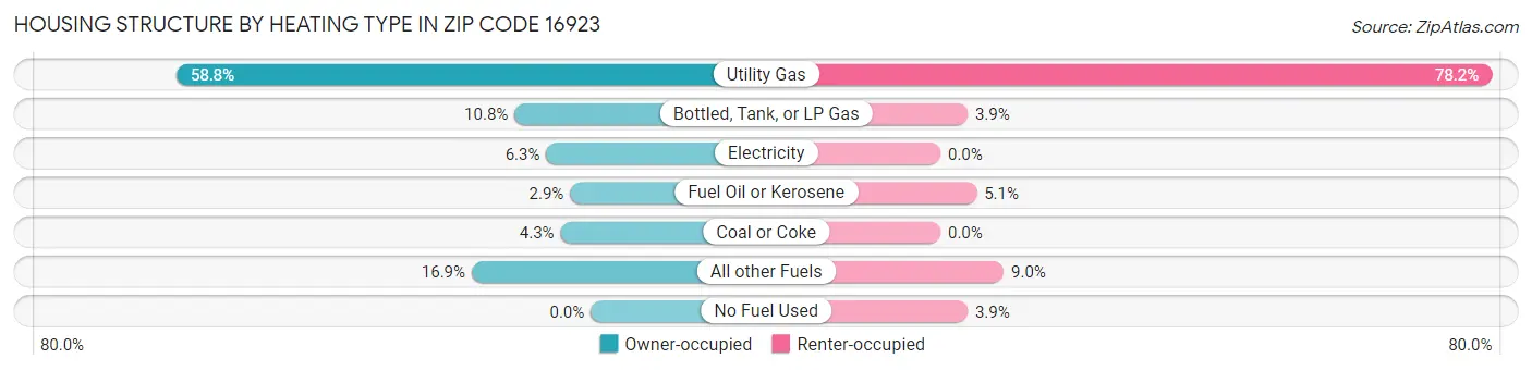 Housing Structure by Heating Type in Zip Code 16923