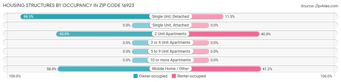 Housing Structures by Occupancy in Zip Code 16923