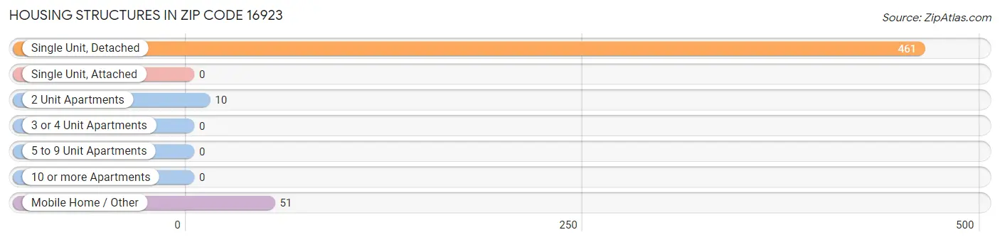 Housing Structures in Zip Code 16923