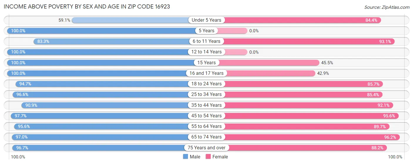 Income Above Poverty by Sex and Age in Zip Code 16923