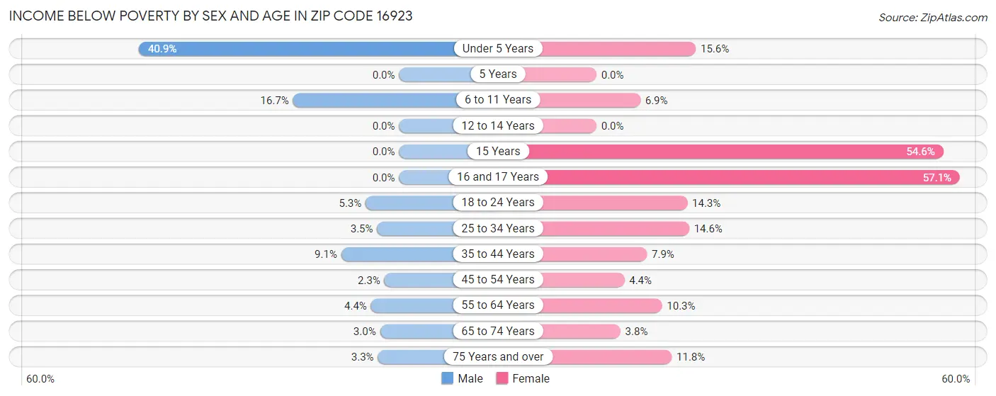 Income Below Poverty by Sex and Age in Zip Code 16923