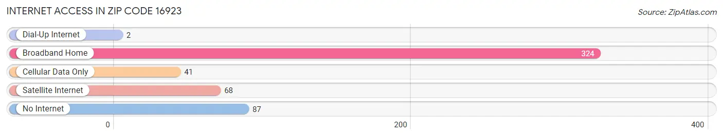 Internet Access in Zip Code 16923