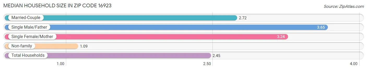 Median Household Size in Zip Code 16923