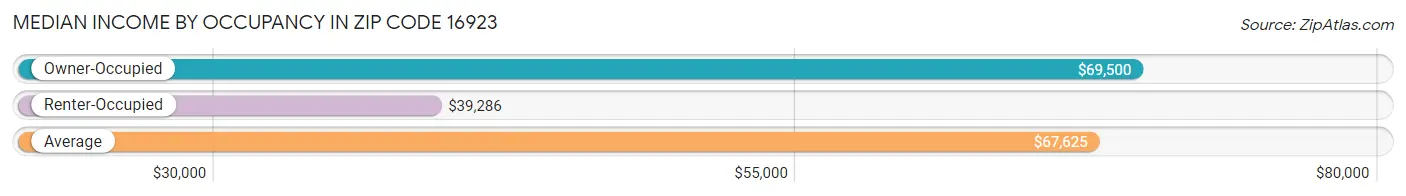 Median Income by Occupancy in Zip Code 16923