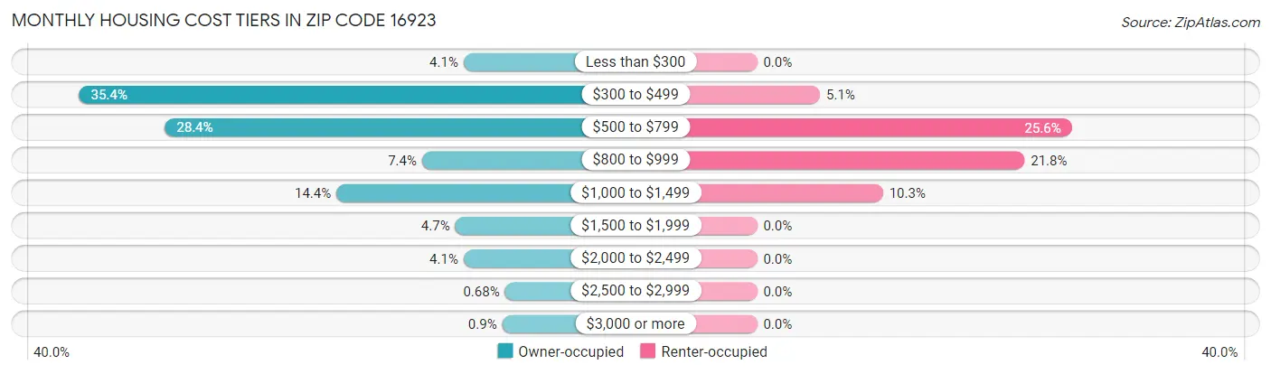 Monthly Housing Cost Tiers in Zip Code 16923