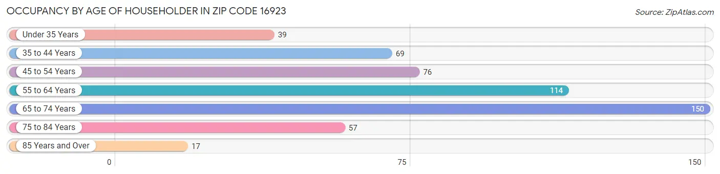 Occupancy by Age of Householder in Zip Code 16923