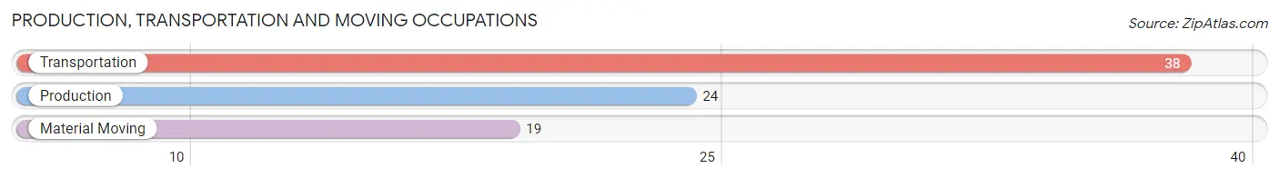 Production, Transportation and Moving Occupations in Zip Code 16923