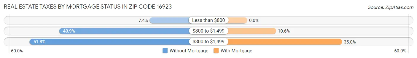 Real Estate Taxes by Mortgage Status in Zip Code 16923