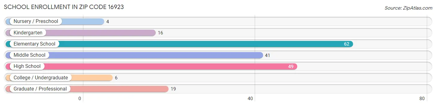 School Enrollment in Zip Code 16923