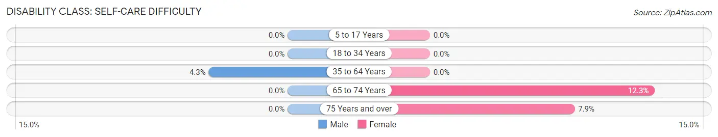 Disability in Zip Code 16923: <span>Self-Care Difficulty</span>