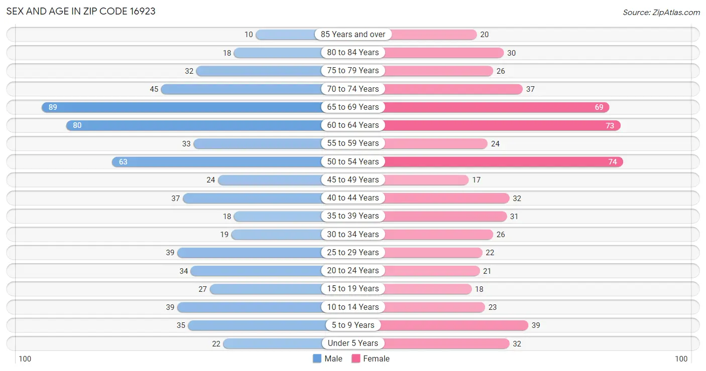 Sex and Age in Zip Code 16923