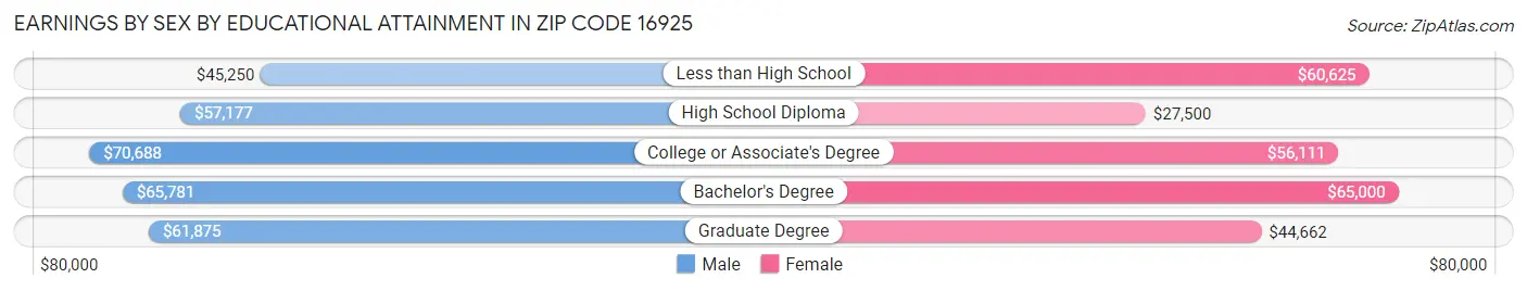 Earnings by Sex by Educational Attainment in Zip Code 16925