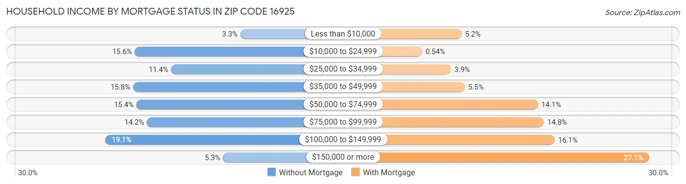 Household Income by Mortgage Status in Zip Code 16925