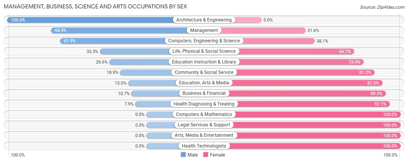 Management, Business, Science and Arts Occupations by Sex in Zip Code 16925